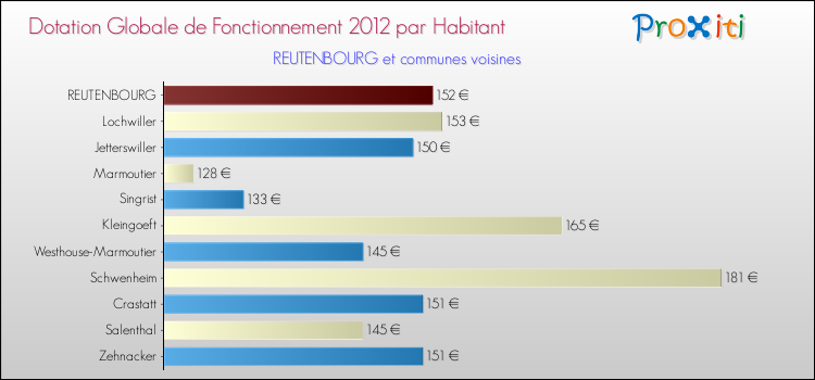 Montant des dotations globales de fonctionnement DGF par Habitant pour REUTENBOURG et les communes proches Comparaison des des dotations globales de fonctionnement DGF par habitant pour REUTENBOURG et les communes voisines