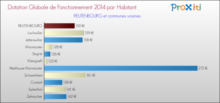 Montant des dotations globales de fonctionnement DGF par Habitant pour REUTENBOURG et les communes proches en 2014. Comparaison des des dotations globales de fonctionnement DGF par habitant pour REUTENBOURG et les communes voisines en 2014.