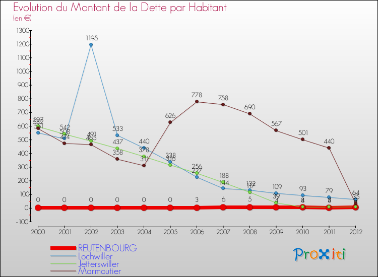 Evolution de la dette par habitant pour la commune de REUTENBOURG et les communes proches de 2000 à 2012 Comparaison de la dette par habitant pour REUTENBOURG et les communes voisines de 2000 à 2012