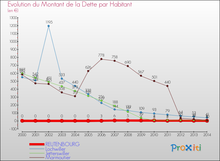 Evolution de la dette par habitant pour la commune de REUTENBOURG et les communes proches de 2000 à 2014 Comparaison de la dette par habitant pour REUTENBOURG et les communes voisines de 2000 à 2014