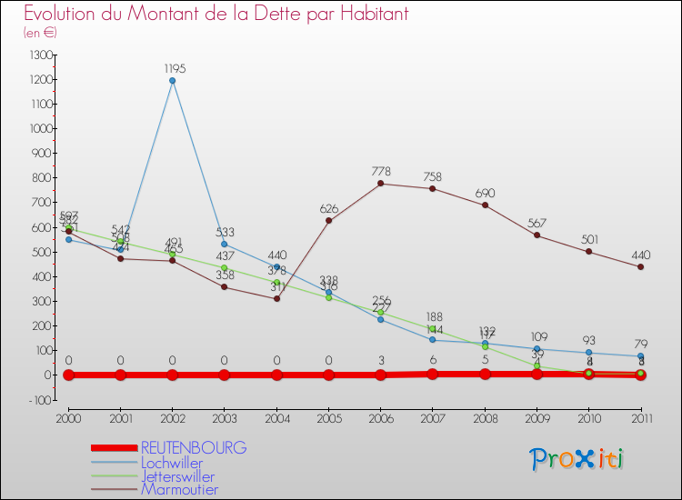 Evolution de la dette par habitant pour la commune de REUTENBOURG et les communes proches Comparaison de la dette par habitant pour REUTENBOURG et les communes voisines
