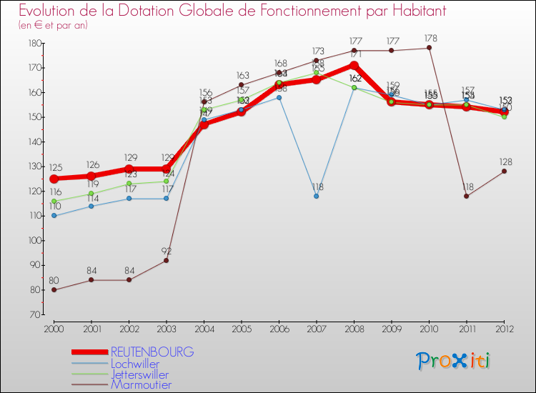 Evolution et montant de la dotation globale de fonctionnement par Habitant pour REUTENBOURG et les communes proches Comparaison des dotations globales de fonctionnement par habitant pour REUTENBOURG et les communes voisines