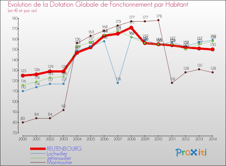 Evolution et montant de la dotation globale de fonctionnement par Habitant pour REUTENBOURG et les communes proches de 2000 à 2014. Comparaison des dotations globales de fonctionnement par habitant pour REUTENBOURG et les communes voisines de 2000 à 2014.