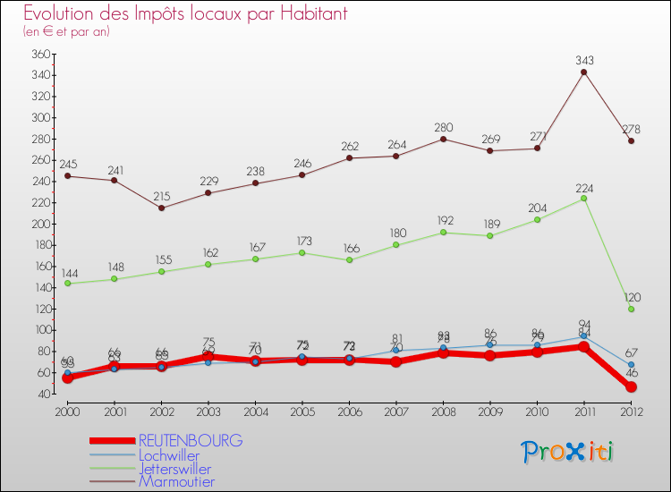 Evolution et montant des impôts locaux par Habitant pour REUTENBOURG et les communes proches Comparaison des impôts locaux par habitant pour REUTENBOURG et les communes voisines