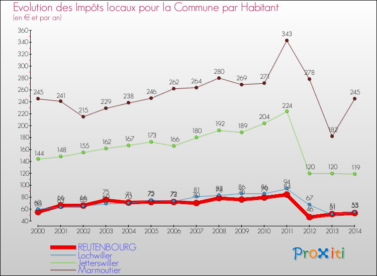 Evolution et montant des impôts locaux par Habitant pour REUTENBOURG et les communes proches de 2000 à 2014 Comparaison des impôts locaux par habitant pour REUTENBOURG et les communes voisines de 2000 à 2014