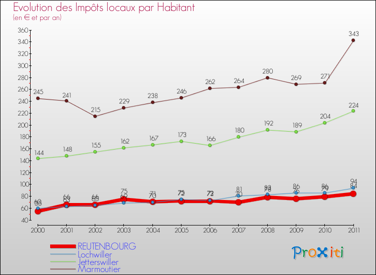 Evolution et montant des impôts locaux par Habitant pour REUTENBOURG et les communes proches Comparaison des impôts locaux par habitant pour REUTENBOURG et les communes voisines