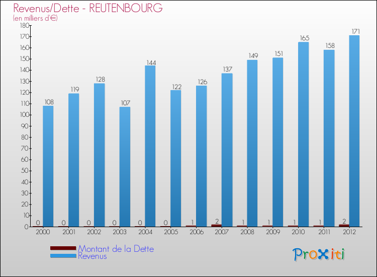 Evolution comparée de la dette et des revenus pour la commune de REUTENBOURG de 2000 à 2012 Comparaison de la dette et des revenus pour REUTENBOURG de 2000 à 2012