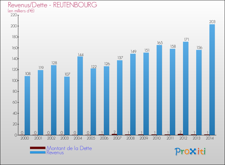 Evolution comparée de la dette et des revenus pour la commune de REUTENBOURG de 2000 à 2014 Comparaison de la dette et des revenus pour REUTENBOURG de 2000 à 2014