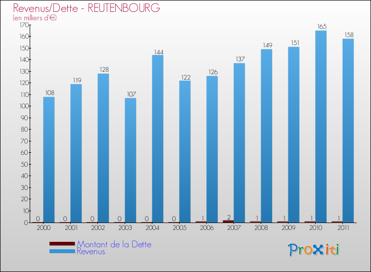 Evolution comparée de la dette et des revenus pour la commune de REUTENBOURG de 2000 à 2011 Comparaison de la dette et des revenus pour REUTENBOURG de 2000 à 2011