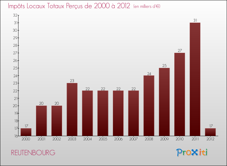 Evolution des Impôts Locaux pour la commune de REUTENBOURG de 2000 à 2012 Evolution des Impôts Locaux pour REUTENBOURG de 2000 à 2012