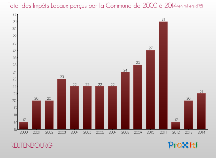 Evolution des Impôts Locaux pour la commune de REUTENBOURG de 2000 à 2014 Evolution des Impôts Locaux pour REUTENBOURG de 2000 à 2014