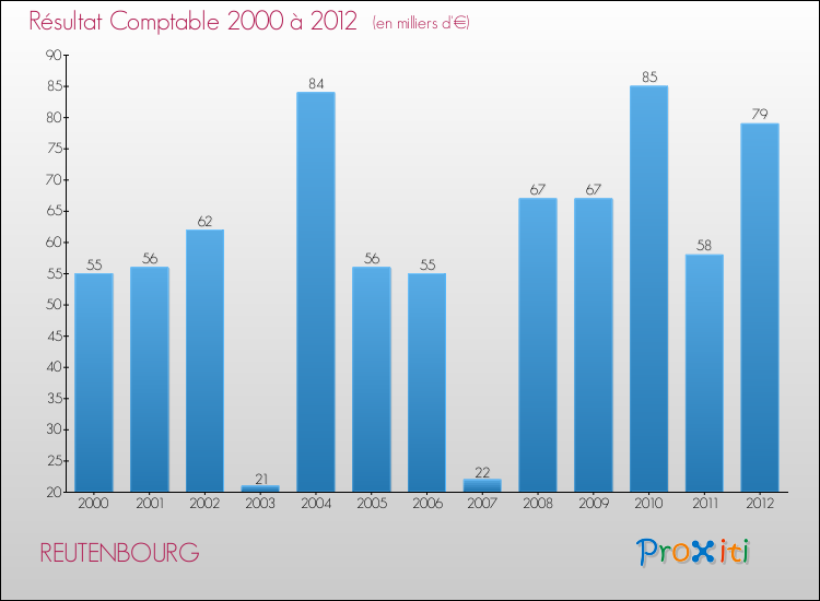 Evolution du résultat comptable pour la commune de REUTENBOURG de 2000 à 2012 Evolution du résultat comptable pour REUTENBOURG de 2000 à 2012