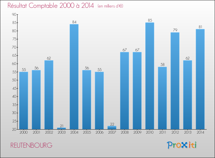 Evolution du résultat comptable pour la commune de REUTENBOURG de 2000 à 2014 Evolution du résultat comptable pour REUTENBOURG de 2000 à 2014