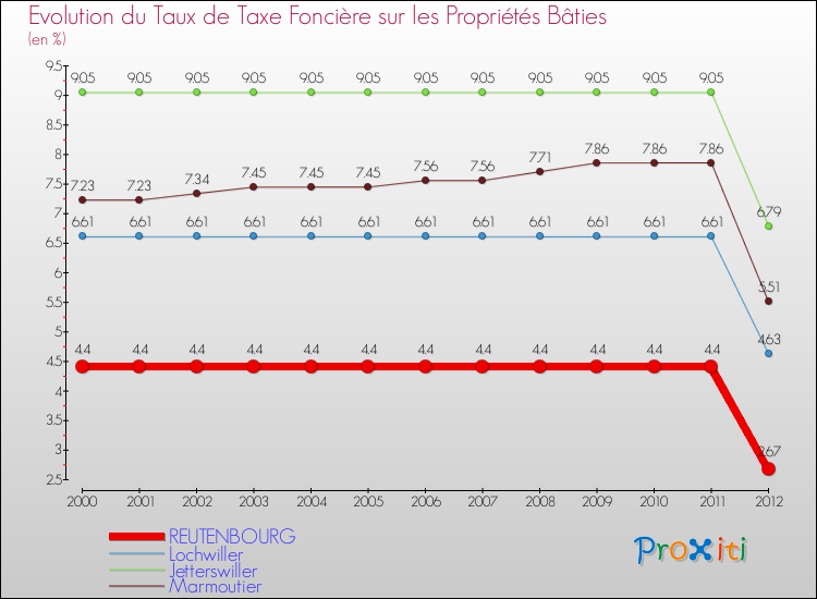 Evolution du taux de la taxe foncière sur le bati pour REUTENBOURG et les communes proches de 2000 à 2012 Comparaison des taux de taxe foncière sur le bati pour REUTENBOURG et les communes voisines de 2000 à 2012