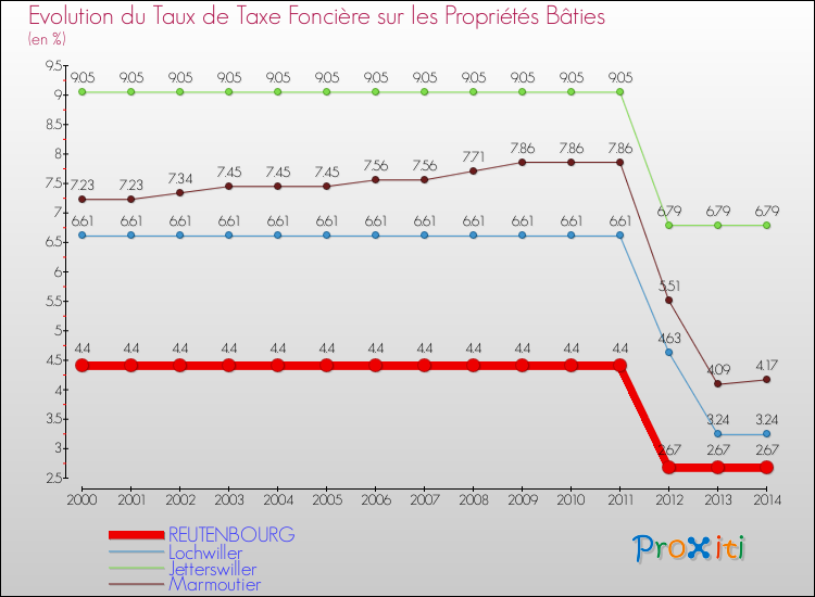 Evolution du taux de la taxe foncière sur le bati pour REUTENBOURG et les communes proches de 2000 à 2014 Comparaison des taux de taxe foncière sur le bati pour REUTENBOURG et les communes voisines de 2000 à 2014