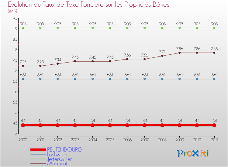 Evolution du taux de la taxe foncière sur le bati pour REUTENBOURG et les communes proches Comparaison des taux de taxe foncière sur le bati pour REUTENBOURG et les communes voisines