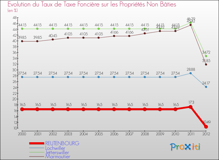 Evolution du taux de la taxe foncière sur les immeubles et terrains non batis pour REUTENBOURG et les communes proches de 2000 à 2012 Comparaison des taux de la taxe foncière sur les immeubles et terrains non batis pour REUTENBOURG et les communes voisines de 2000 à 2012