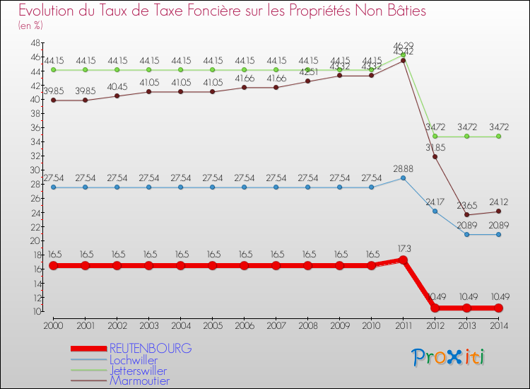 Evolution du taux de la taxe foncière sur les immeubles et terrains non batis pour REUTENBOURG et les communes proches de 2000 à 2014 Comparaison des taux de la taxe foncière sur les immeubles et terrains non batis pour REUTENBOURG et les communes voisines de 2000 à 2014