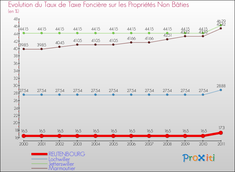 Evolution du taux de la taxe foncière sur les immeubles et terrains non batis pour REUTENBOURG et les communes proches Comparaison des taux de la taxe foncière sur les immeubles et terrains non batis pour REUTENBOURG et les communes voisines