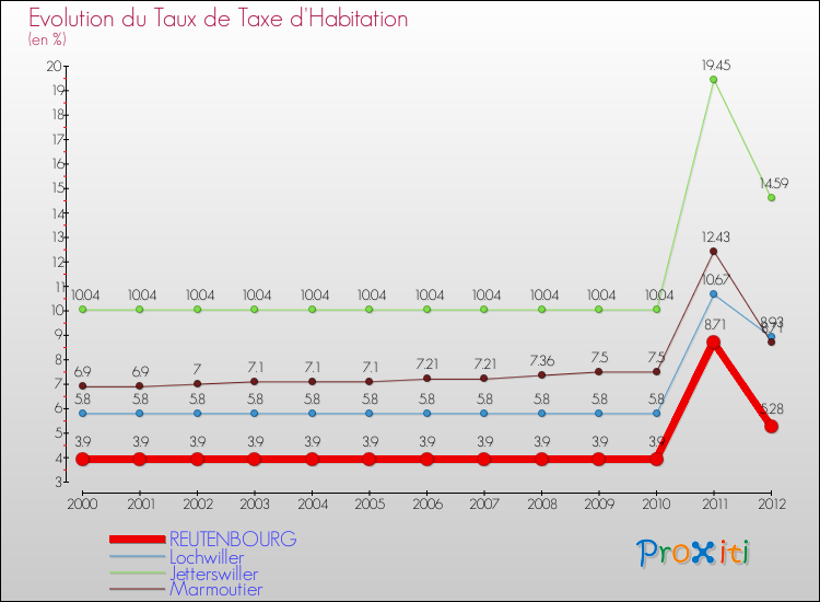 Evolution du taux de la taxe d'habitation pour REUTENBOURG et les communes proches Comparaison des taux de la taxe d'habitation pour REUTENBOURG et les communes voisines
