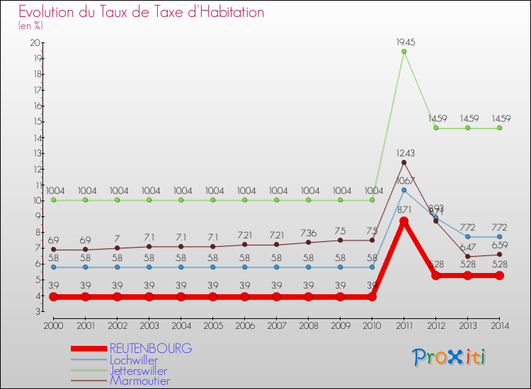 Evolution du taux de la taxe d'habitation pour REUTENBOURG et les communes proches de 2000 à 2014 Comparaison des taux de la taxe d'habitation pour REUTENBOURG et les communes voisines de 2000 à 2014