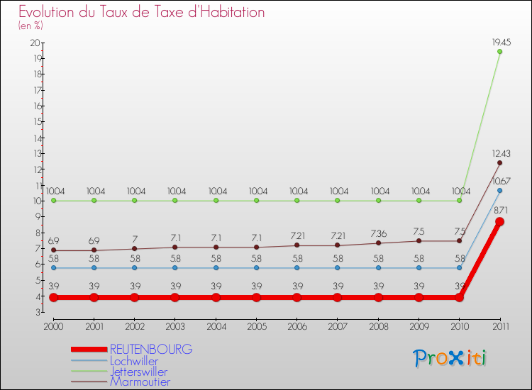 Evolution du taux de la taxe d'habitation pour REUTENBOURG et les communes proches Comparaison des taux de la taxe d'habitation pour REUTENBOURG et les communes voisines