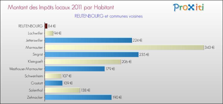 Montant des impôts locaux par Habitant pour REUTENBOURG et les communes proches Comparaison des impôts locaux par habitant pour REUTENBOURG et les communes voisines