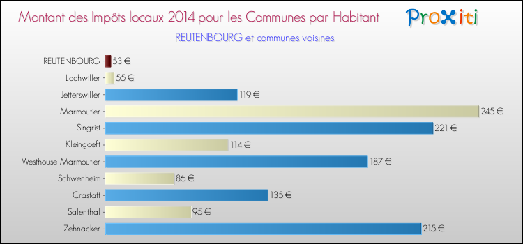 Montant des impôts locaux par Habitant pour REUTENBOURG et les communes proches en 2014 Comparaison des impôts locaux par habitant pour REUTENBOURG et les communes voisines en 2014