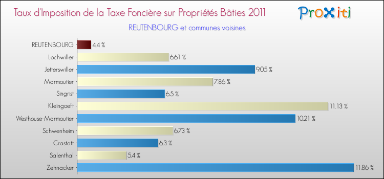 Taux d'imposition de la taxe foncière sur le bati 2011 pour REUTENBOURG et les communes proches Comparaison des taux d'imposition de la taxe foncière sur le bati 2011 pour REUTENBOURG et les communes voisines