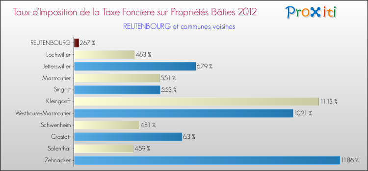 Taux d'imposition de la taxe foncière sur le bati 2012 pour REUTENBOURG et les communes proches Comparaison des taux d'imposition de la taxe foncière sur le bati 2012 pour REUTENBOURG et les communes voisines
