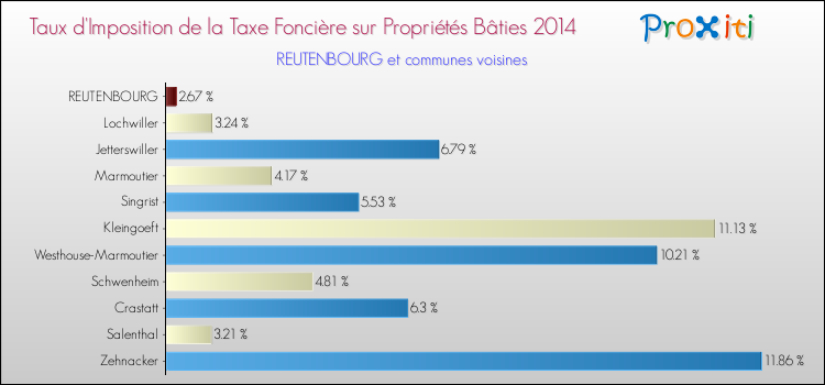 Taux d'imposition de la taxe foncière sur le bati 2014 pour REUTENBOURG et les communes proches Comparaison des taux d'imposition de la taxe foncière sur le bati 2014 pour REUTENBOURG et les communes voisines