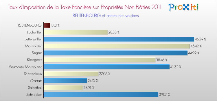 Taux d'imposition de la taxe foncière sur les immeubles et terrains non batis 2011 pour REUTENBOURG et les communes proches Comparaison des taux d'imposition de la taxe foncière sur les immeubles et terrains non batis 2011 pour REUTENBOURG et les communes voisines