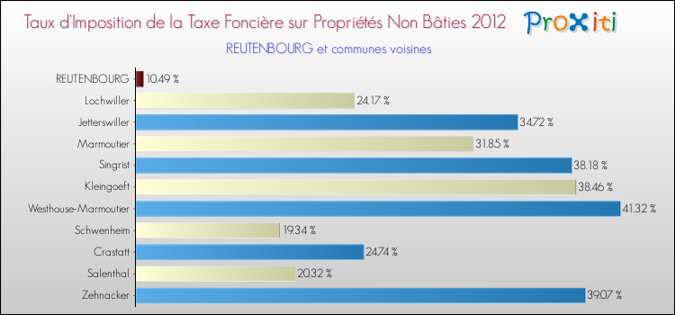 Taux d'imposition de la taxe foncière sur les immeubles et terrains non batis 2012 pour REUTENBOURG et les communes proches Comparaison des taux d'imposition de la taxe foncière sur les immeubles et terrains non batis 2012 pour REUTENBOURG et les communes voisines