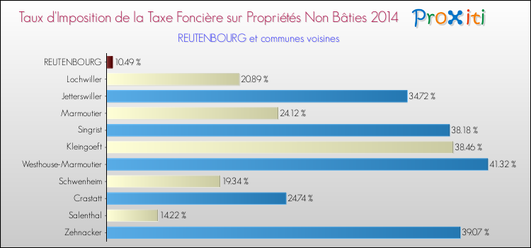 Taux d'imposition de la taxe foncière sur les immeubles et terrains non batis 2014 pour REUTENBOURG et les communes proches Comparaison des taux d'imposition de la taxe foncière sur les immeubles et terrains non batis 2014 pour REUTENBOURG et les communes voisines