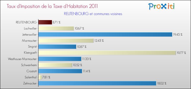 Taux d'imposition de la taxe d'habitation 2011 pour REUTENBOURG et les communes proches Comparaison des taux d'imposition de la taxe d'habitation 2011 pour REUTENBOURG et les communes voisines