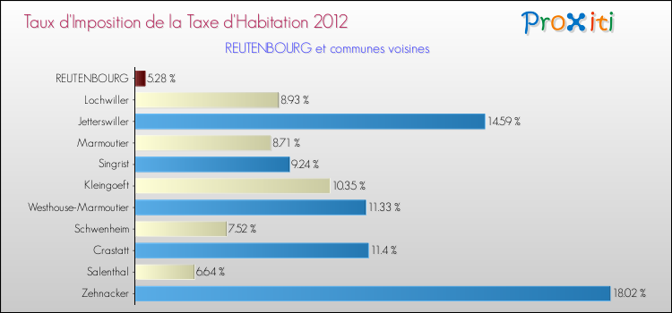 Taux d'imposition de la taxe d'habitation 2012 pour REUTENBOURG et les communes proches Comparaison des taux d'imposition de la taxe d'habitation 2012 pour REUTENBOURG et les communes voisines