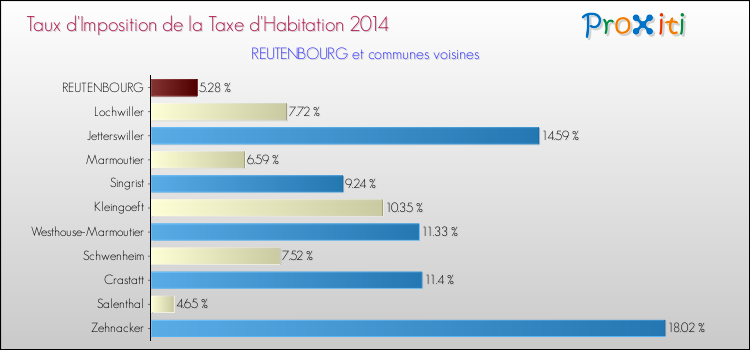 Taux d'imposition de la taxe d'habitation 2014 pour REUTENBOURG et les communes proches Comparaison des taux d'imposition de la taxe d'habitation 2014 pour REUTENBOURG et les communes voisines