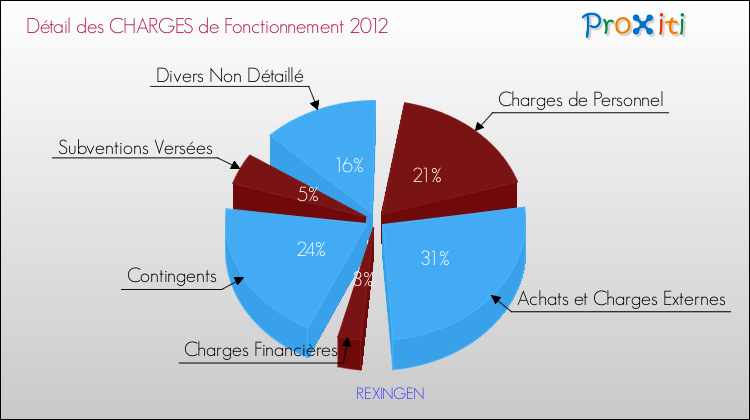 Décomposition des Charges de Fonctionnement 2012 de la commune de REXINGEN Charges de Fonctionnement 2012 pour la commune de REXINGEN