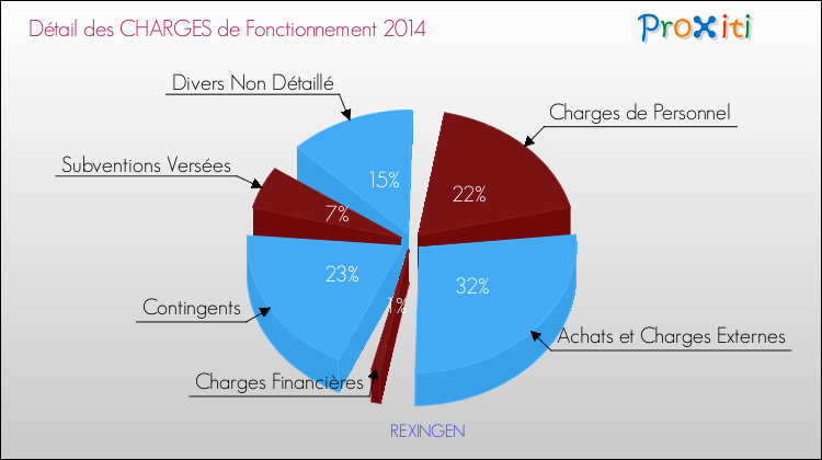 Décomposition des Charges de Fonctionnement 2014 de la commune de REXINGEN Charges de Fonctionnement 2014 pour la commune de REXINGEN