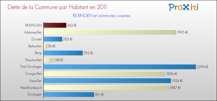 Dette par habitant de la commune en 2011 pour REXINGEN et les communes proches Comparaison de la dette par habitant de la commune en 2011 pour REXINGEN et les communes voisines