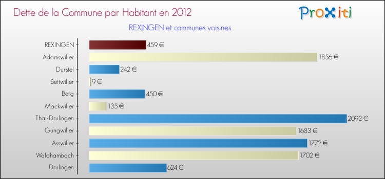 Dette par habitant de la commune en 2012 pour REXINGEN et les communes proches Comparaison de la dette par habitant de la commune en 2012 pour REXINGEN et les communes voisines