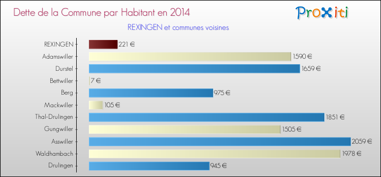 Dette par habitant de la commune en 2014 pour REXINGEN et les communes proches Comparaison de la dette par habitant de la commune en 2014 pour REXINGEN et les communes voisines