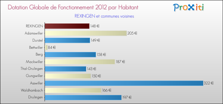 Montant des dotations globales de fonctionnement DGF par Habitant pour REXINGEN et les communes proches Comparaison des des dotations globales de fonctionnement DGF par habitant pour REXINGEN et les communes voisines