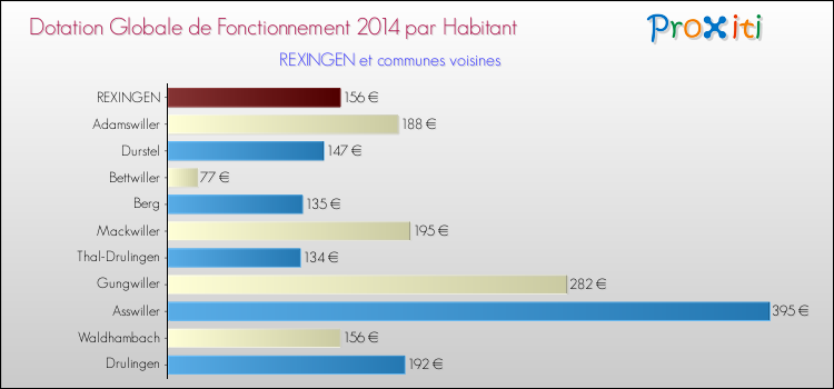 Montant des dotations globales de fonctionnement DGF par Habitant pour REXINGEN et les communes proches en 2014. Comparaison des des dotations globales de fonctionnement DGF par habitant pour REXINGEN et les communes voisines en 2014.