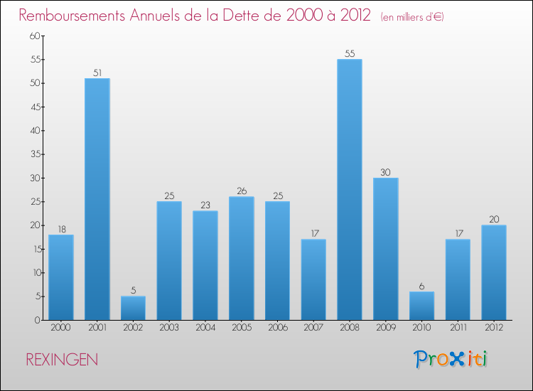 Evolution de l'annuité de la dette pour la commune de REXINGEN de 2000 à 2012 Annuités de la dette pour REXINGEN de 2000 à 2012