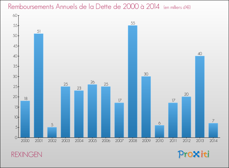 Evolution de l'annuité de la dette pour la commune de REXINGEN de 2000 à 2014 Annuités de la dette pour REXINGEN de 2000 à 2014