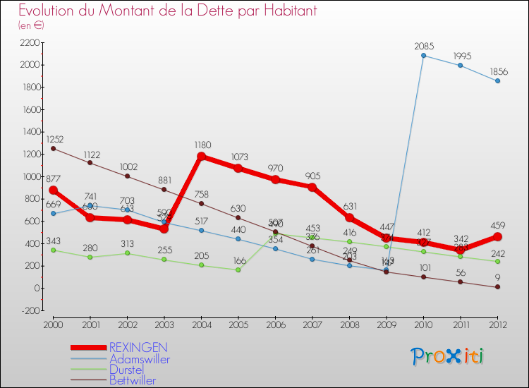 Evolution de la dette par habitant pour la commune de REXINGEN et les communes proches de 2000 à 2012 Comparaison de la dette par habitant pour REXINGEN et les communes voisines de 2000 à 2012