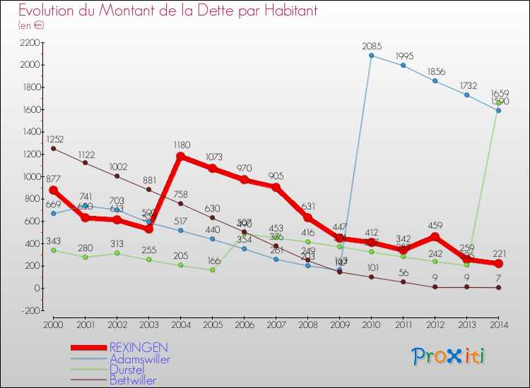 Evolution de la dette par habitant pour la commune de REXINGEN et les communes proches de 2000 à 2014 Comparaison de la dette par habitant pour REXINGEN et les communes voisines de 2000 à 2014