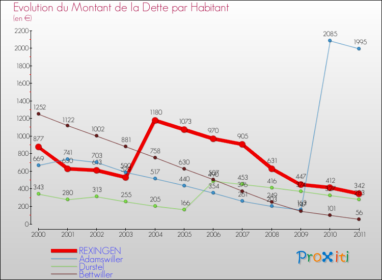 Evolution de la dette par habitant pour la commune de REXINGEN et les communes proches Comparaison de la dette par habitant pour REXINGEN et les communes voisines