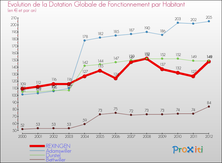 Evolution et montant de la dotation globale de fonctionnement par Habitant pour REXINGEN et les communes proches Comparaison des dotations globales de fonctionnement par habitant pour REXINGEN et les communes voisines